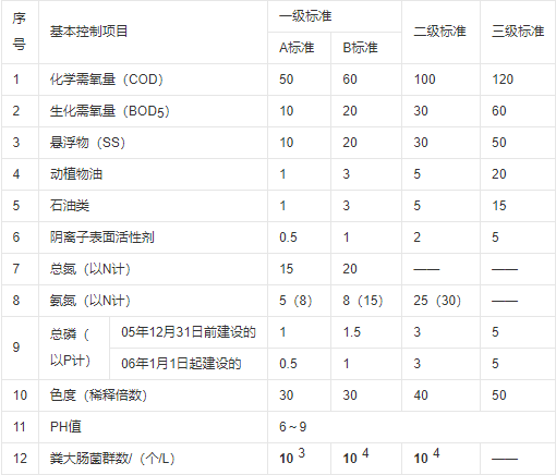 污水處理廠排放標準