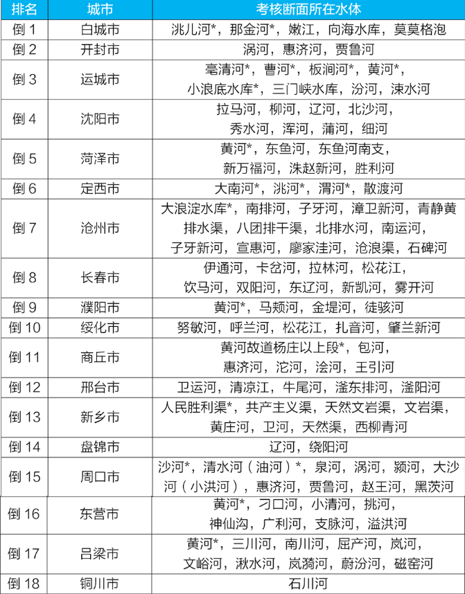 地表水環境質量狀況排名