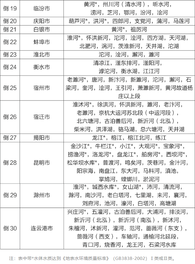 地表水環境質量狀況