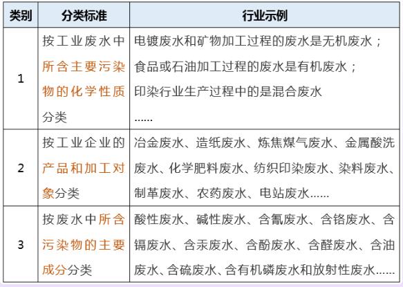 工業廢水氨氮排放標準