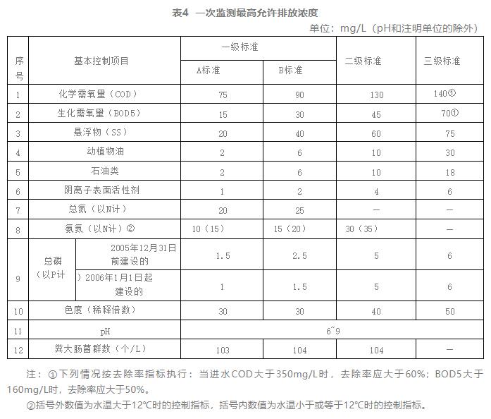污水處理廠排放標準修改原因