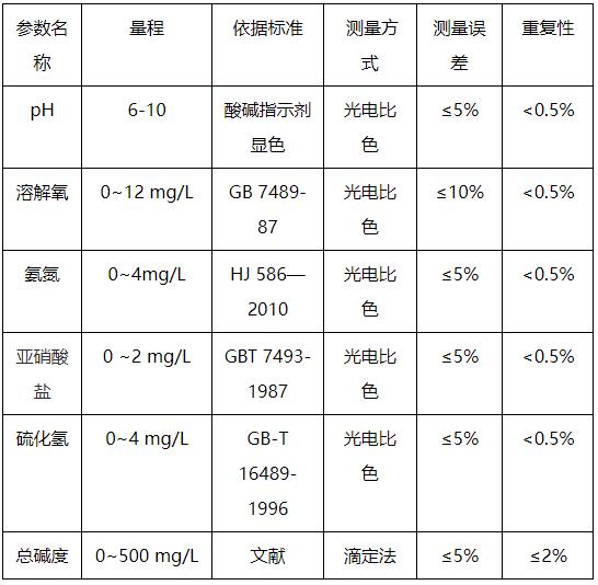 水產養(yǎng)殖水質測定儀檢測項目