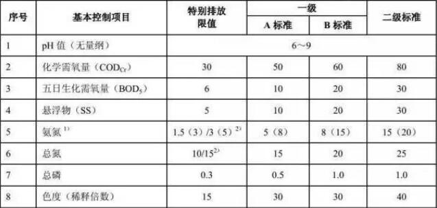 水質(zhì)檢測(cè)COD、BOD、氨氮標(biāo)準(zhǔn)