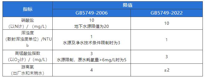 【解讀】GB5749-2022《生活飲用水衛生標準》