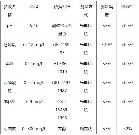 水產養殖水質檢測項目有哪些 水產養殖水質檢測項目有哪些