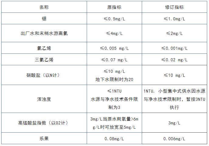 生活飲用水衛生標準
