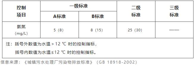 水質檢測氨氮值多少為正常 水質檢測氨氮值多少為正常