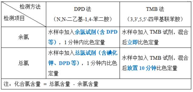 余氯、總氯、總余氯、游離氯、化合氯分別指什么