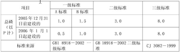 水質總磷超標怎么處理 水質總磷超標怎么處理