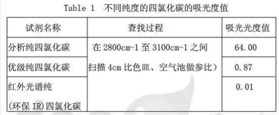 測定水中石油類時空白值高是什么原因 測定水中石油類時空白值高是什么原因