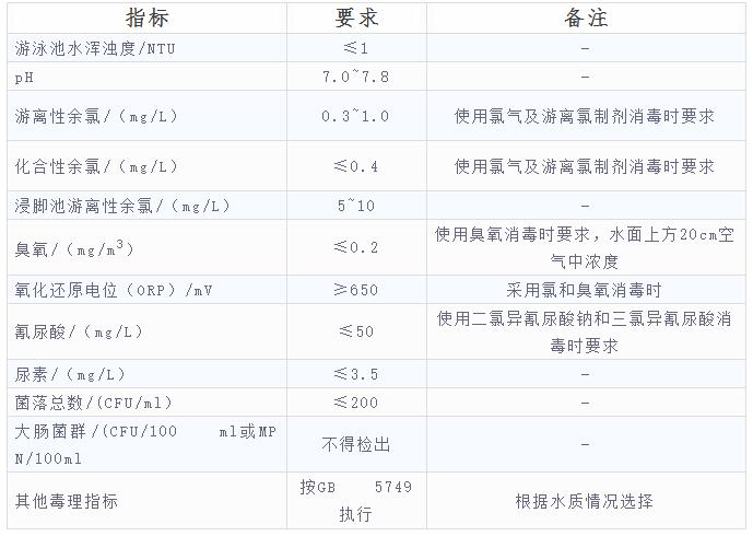 游泳池水質(zhì)檢測標準