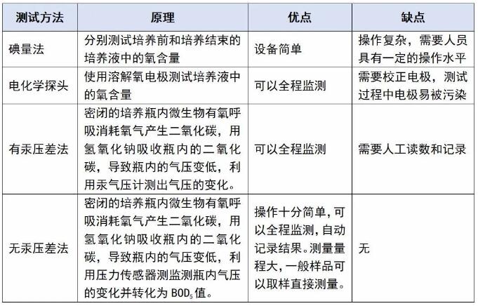 哪種BOD測定儀比較好