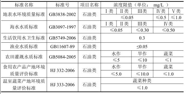水中油類物質檢測方法