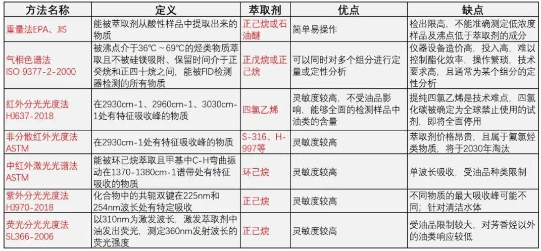 水中油類物質