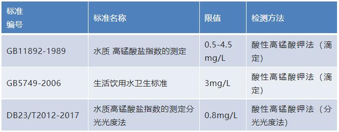 水質(zhì)高錳酸鹽指數(shù)檢測方法及標準