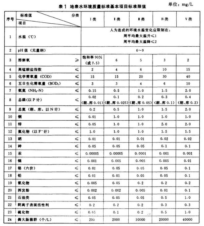 地表水水質(zhì)檢測標(biāo)準(zhǔn)限值