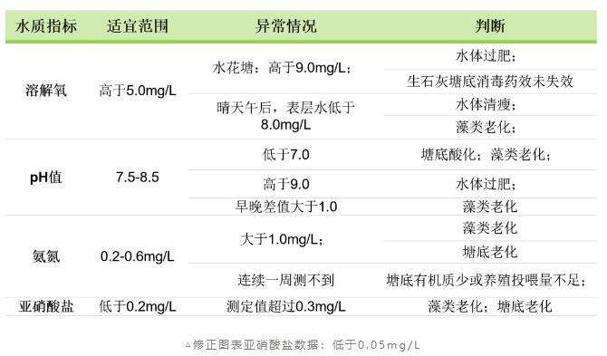 水產養殖水質檢測標準