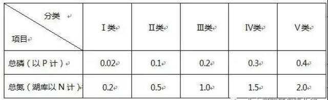地表水總磷總氮標準限值 地表水總磷總氮標準限值