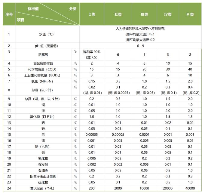 地表水一二三四五類水質(zhì)標(biāo)準(zhǔn) 地表水一二三四五類水質(zhì)標(biāo)準(zhǔn)