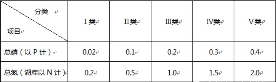 總磷總氮檢測方法及標準