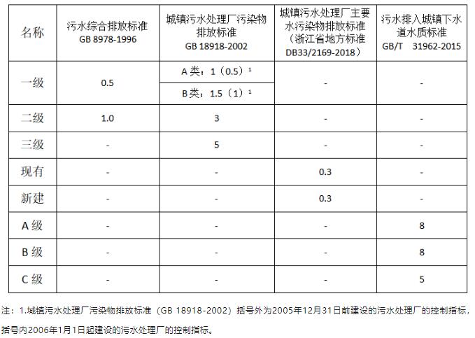 水質(zhì)總磷檢測標(biāo)準(zhǔn)