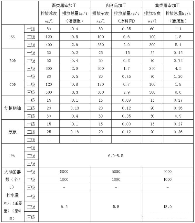 肉類加工工業水污染物排放標準