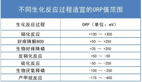 ORP在污水處理中代表著什么