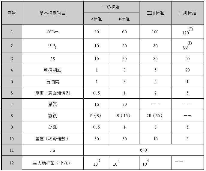 污水處理廠水質分類