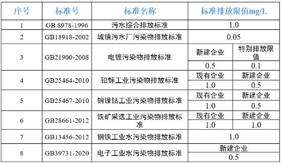 水質總鎳排放標準