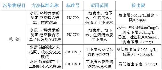 總鎳檢測方法匯總及其優缺點分析