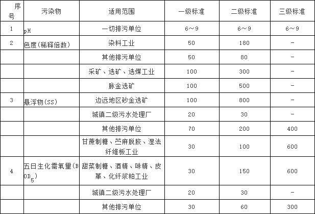 農村生活污水處理存在的問題