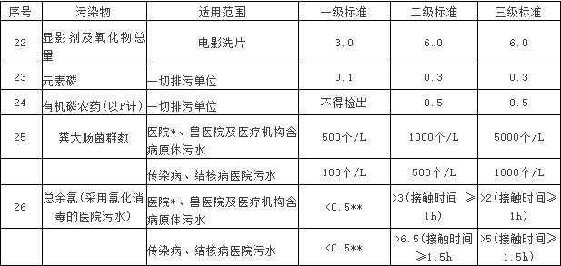 污水綜合排放標準指標及限值