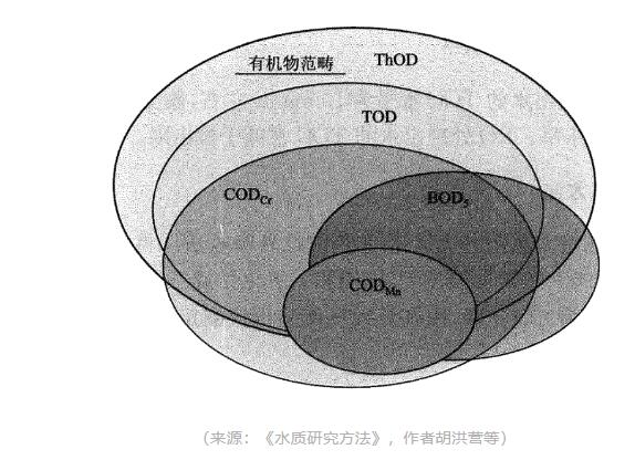 廢水中BOD的測定結果有沒有可能大于COD