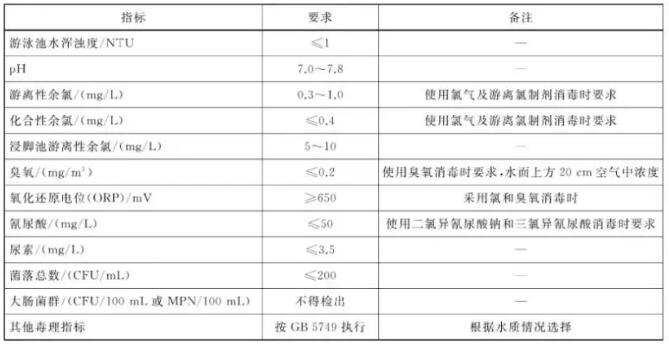 游泳池水質衛生標準你了解多少