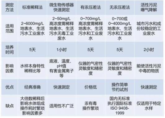 水質(zhì)BOD5測定方法