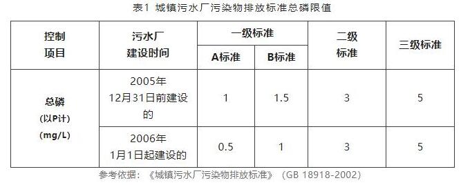 污水、地表水總磷檢測標(biāo)準(zhǔn)