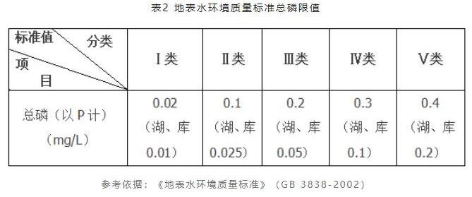 水質(zhì)總磷超標(biāo)處理辦法