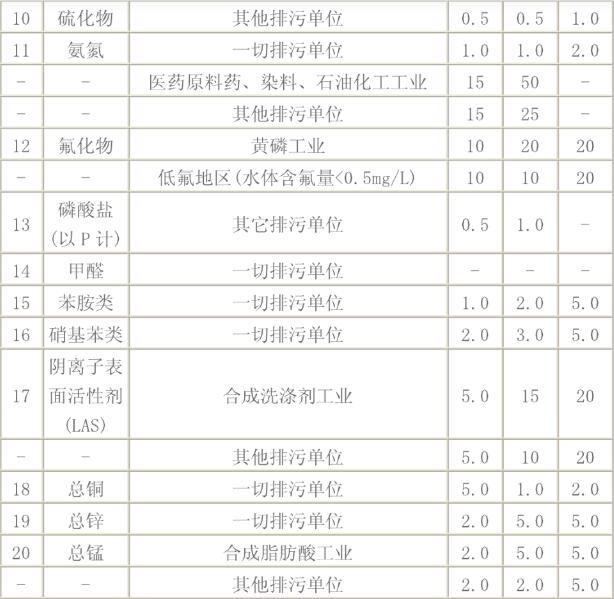 污水重金屬超標