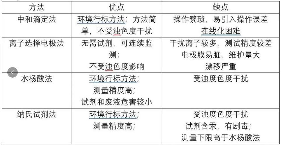 氨氮檢測方法優缺點對比
