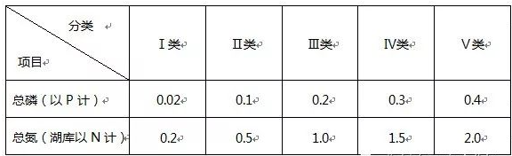 水體總磷總氮超標(biāo)的原因