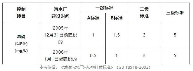 污水總磷檢測標準是多少