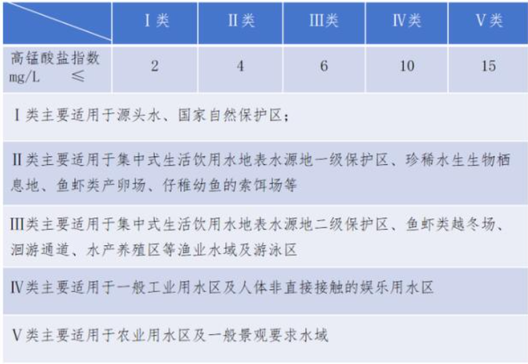 地表水高錳酸鹽指數檢測標準