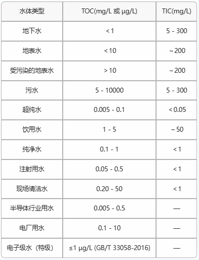 水質檢測中的TOC是什么