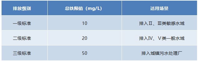 污水總鐵標(biāo)準(zhǔn)限值